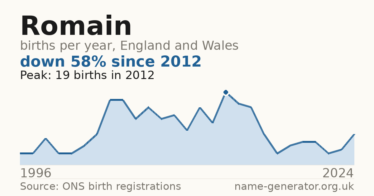 Chart: babies named Romain per year in England and Wales, 1996 to 2024, peaking at about 19 in 2012