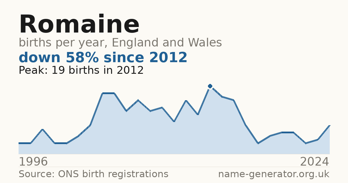 Chart: babies named Romaine per year in England and Wales, 1996 to 2024, peaking at about 19 in 2012