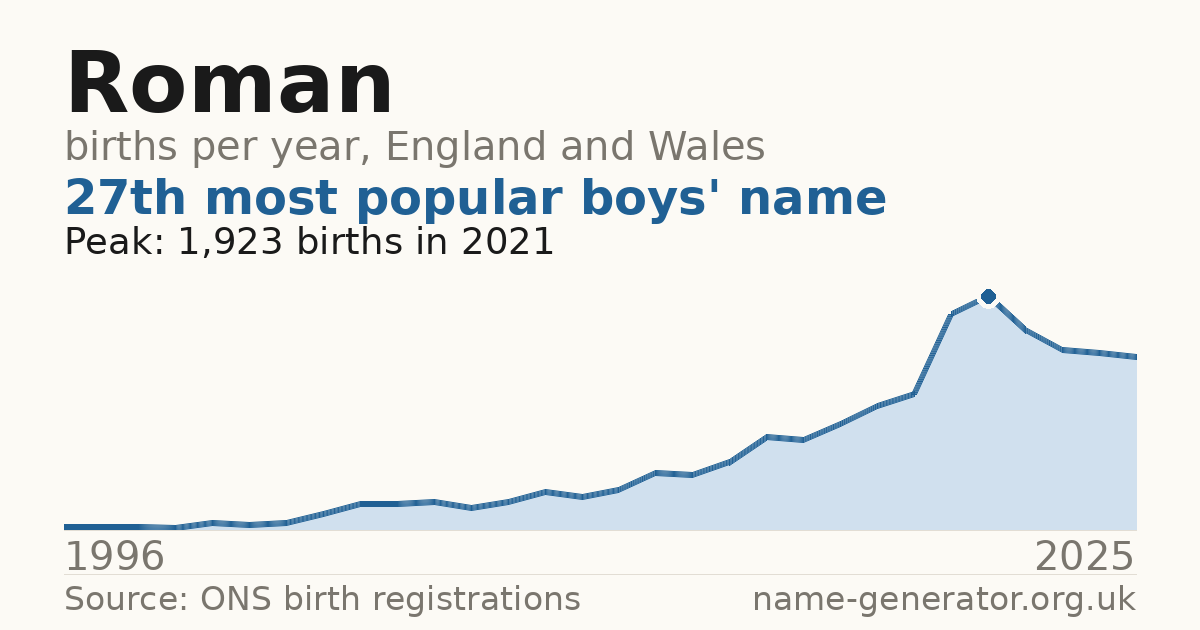 Chart: babies named Roman per year in England and Wales, 1996 to 2025, peaking at about 1,923 in 2021