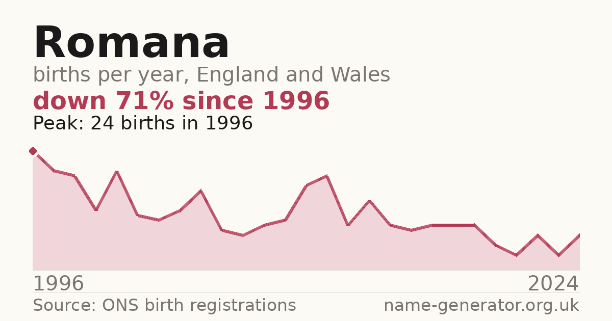Chart: babies named Romana per year in England and Wales, 1996 to 2024, peaking at about 24 in 1996