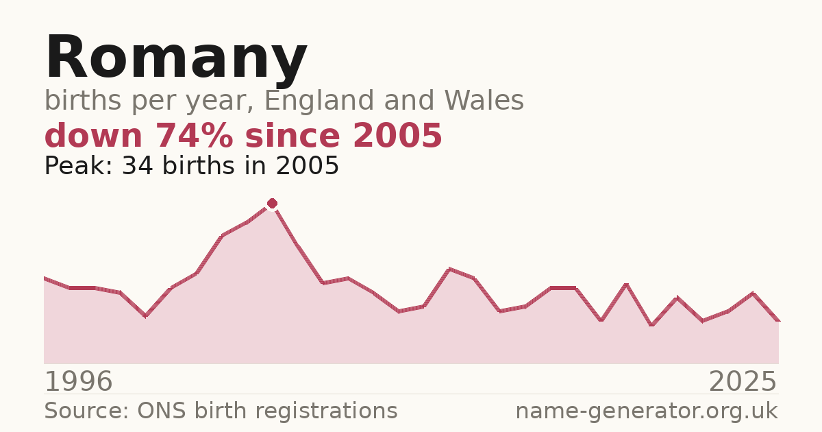 Chart: babies named Romany per year in England and Wales, 1996 to 2025, peaking at about 34 in 2005