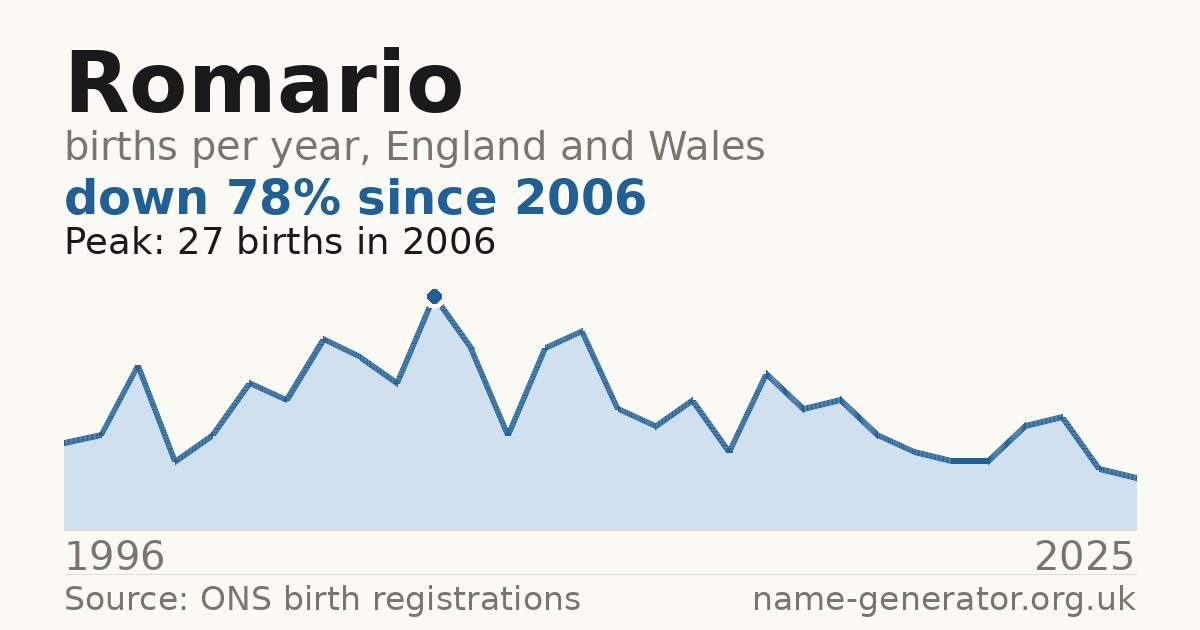 Chart: babies named Romario per year in England and Wales, 1996 to 2025, peaking at about 27 in 2006