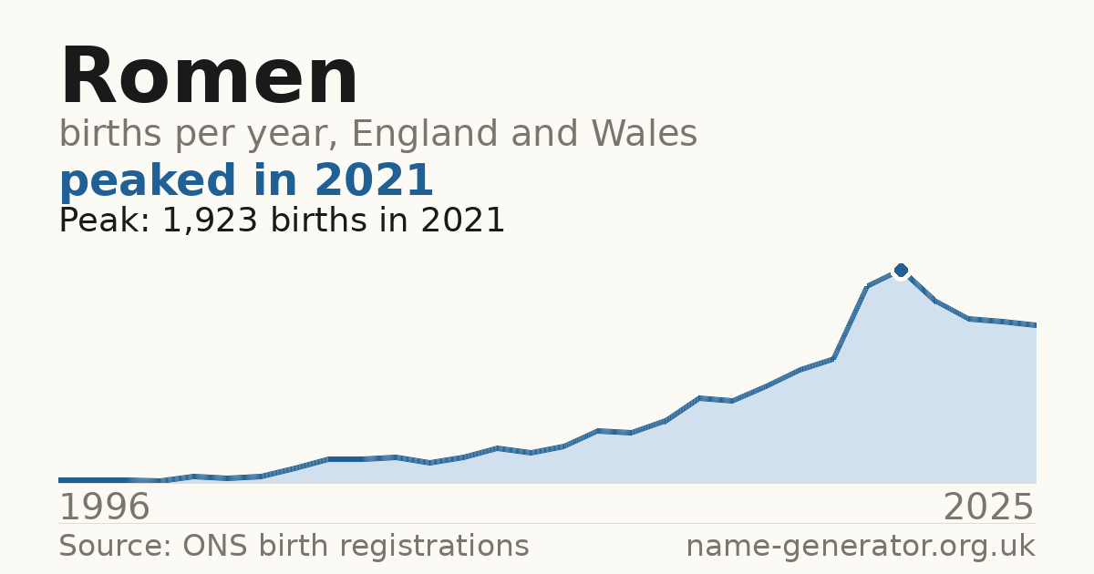 Chart: babies named Romen per year in England and Wales, 1996 to 2025, peaking at about 1,923 in 2021