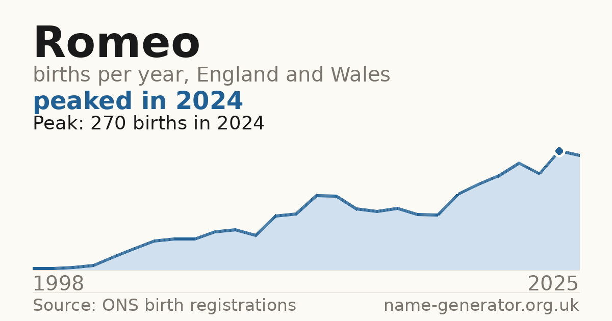 Chart: babies named Romeo per year in England and Wales, 1998 to 2025, peaking at about 270 in 2024