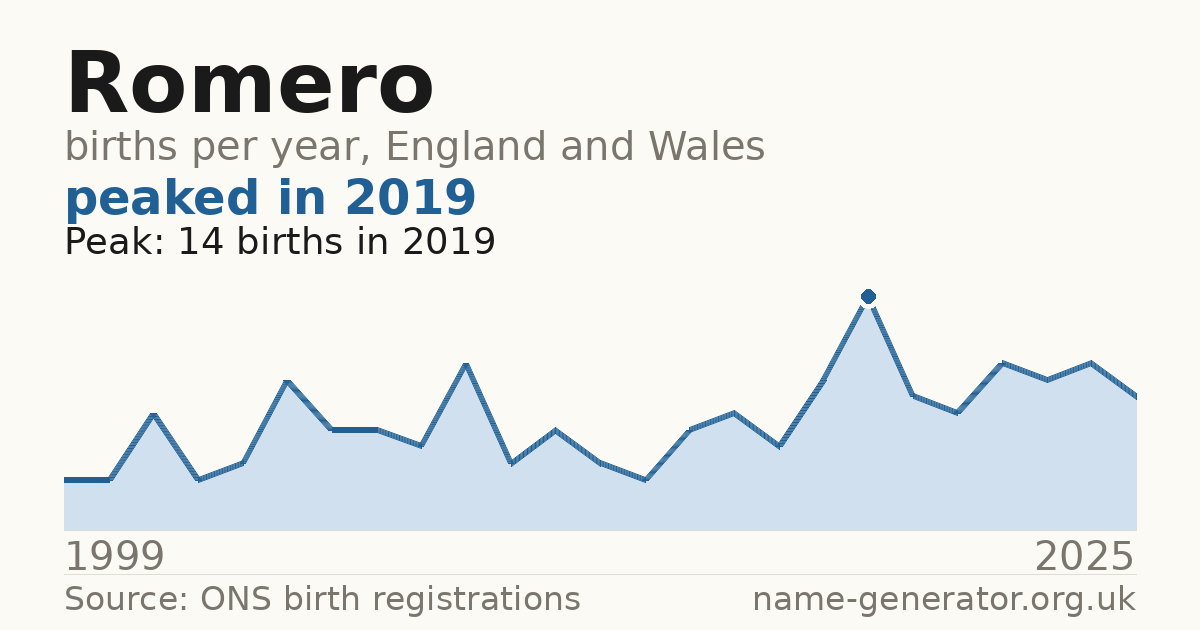 Chart: babies named Romero per year in England and Wales, 1999 to 2025, peaking at about 14 in 2019