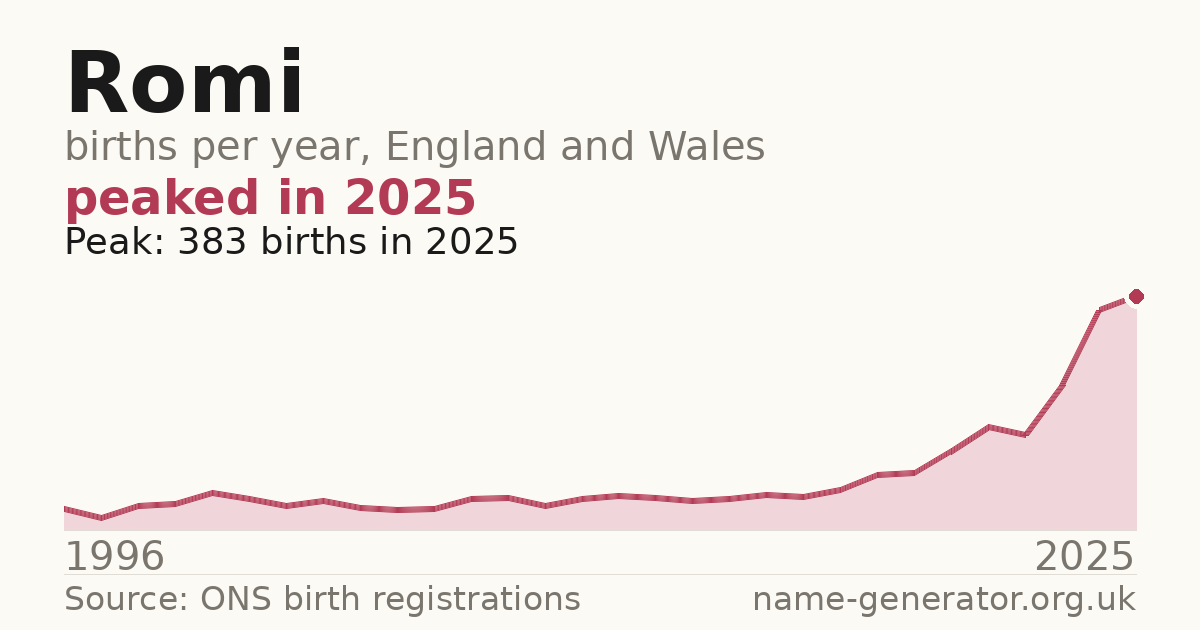 Chart: babies named Romi per year in England and Wales, 1996 to 2025, peaking at about 383 in 2025