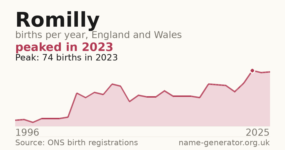 Chart: babies named Romilly per year in England and Wales, 1996 to 2025, peaking at about 74 in 2023