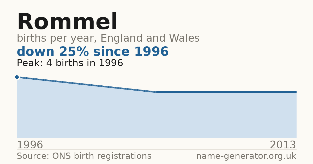 Chart: babies named Rommel per year in England and Wales, 1996 to 2013, peaking at about 4 in 1996