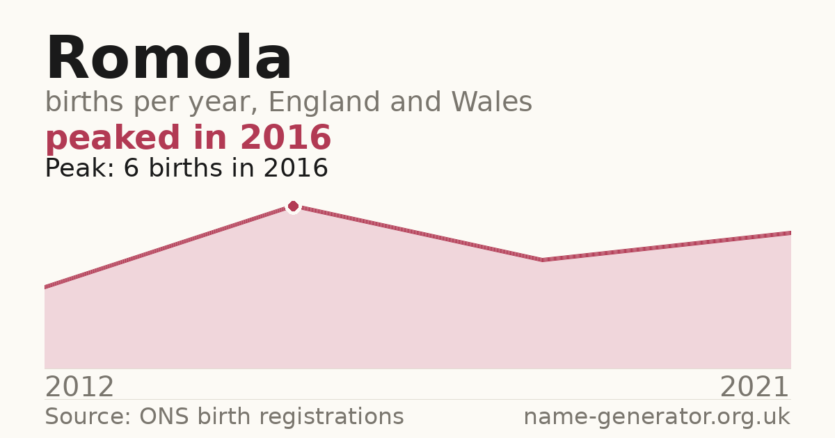 Chart: babies named Romola per year in England and Wales, 2012 to 2021, peaking at about 6 in 2016