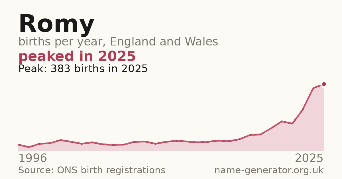 Chart: babies named Romy per year in England and Wales, 1996 to 2025, peaking at about 383 in 2025