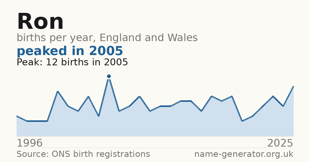 Chart: babies named Ron per year in England and Wales, 1904 to 2025, peaking at about 11,747 in 1924