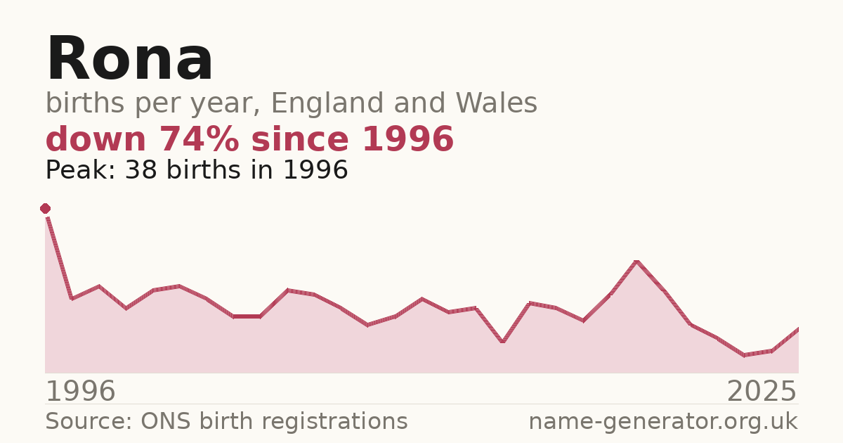 Chart: babies named Rona per year in England and Wales, 1996 to 2025, peaking at about 38 in 1996