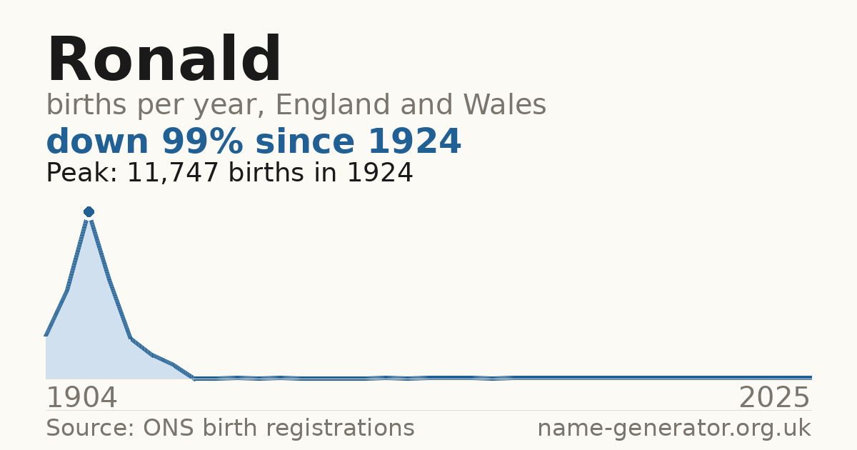 Chart: babies named Ronald per year in England and Wales, 1904 to 2025, peaking at about 11,747 in 1924