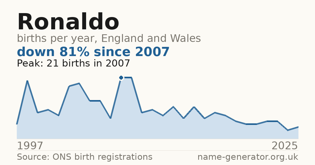 Chart: babies named Ronaldo per year in England and Wales, 1997 to 2025, peaking at about 21 in 2007
