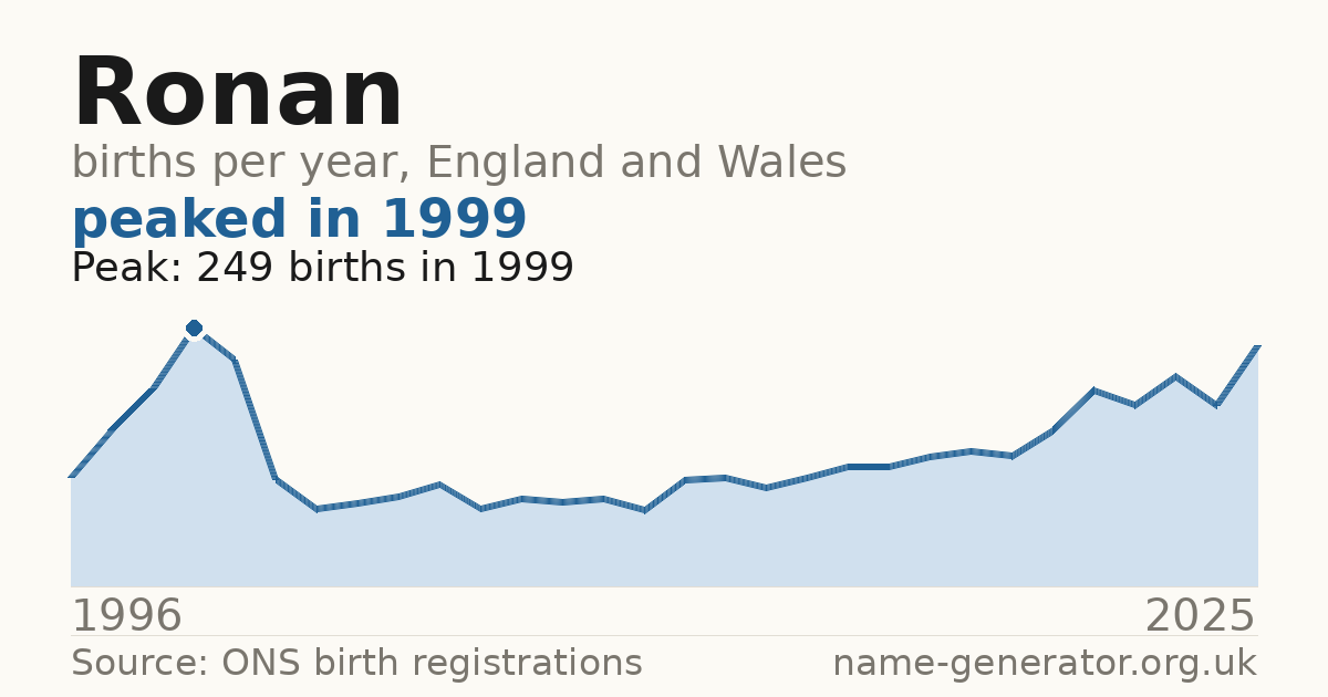 Chart: babies named Ronan per year in England and Wales, 1996 to 2025, peaking at about 249 in 1999
