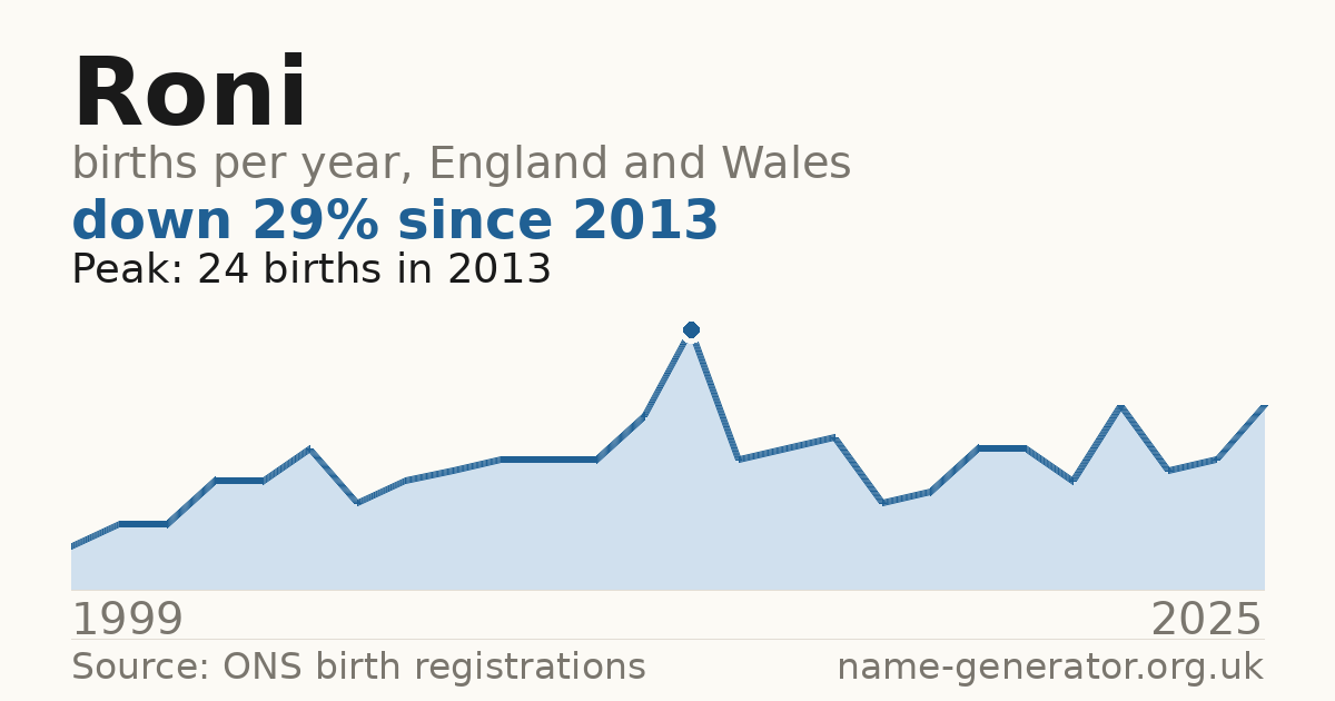 Chart: babies named Roni per year in England and Wales, 1999 to 2025, peaking at about 24 in 2013