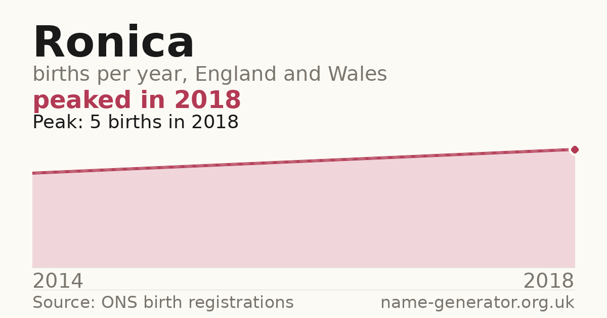Chart: babies named Ronica per year in England and Wales, 2014 to 2018, peaking at about 5 in 2018