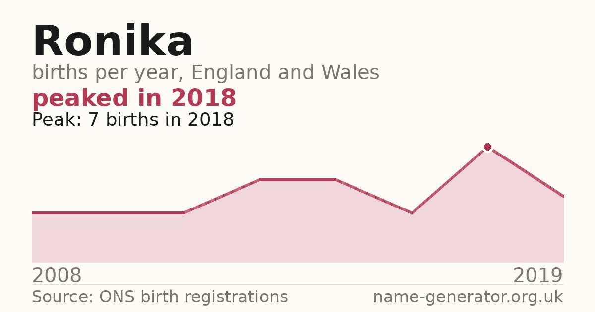 Chart: babies named Ronika per year in England and Wales, 2008 to 2019, peaking at about 7 in 2018