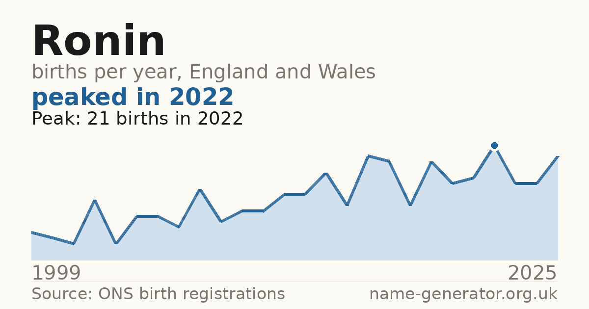 Chart: babies named Ronin per year in England and Wales, 1999 to 2025, peaking at about 21 in 2022