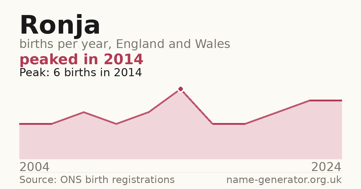 Chart: babies named Ronja per year in England and Wales, 2004 to 2024, peaking at about 6 in 2014