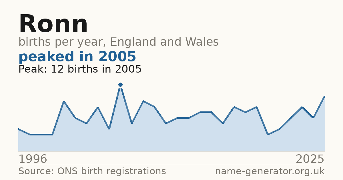 Chart: babies named Ronn per year in England and Wales, 1996 to 2025, peaking at about 12 in 2005