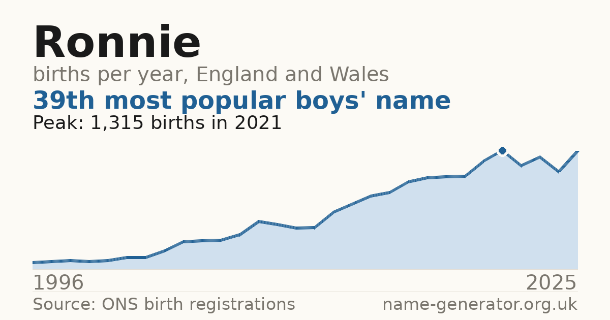 Chart: babies named Ronnie per year in England and Wales, 1996 to 2025, peaking at about 1,315 in 2021