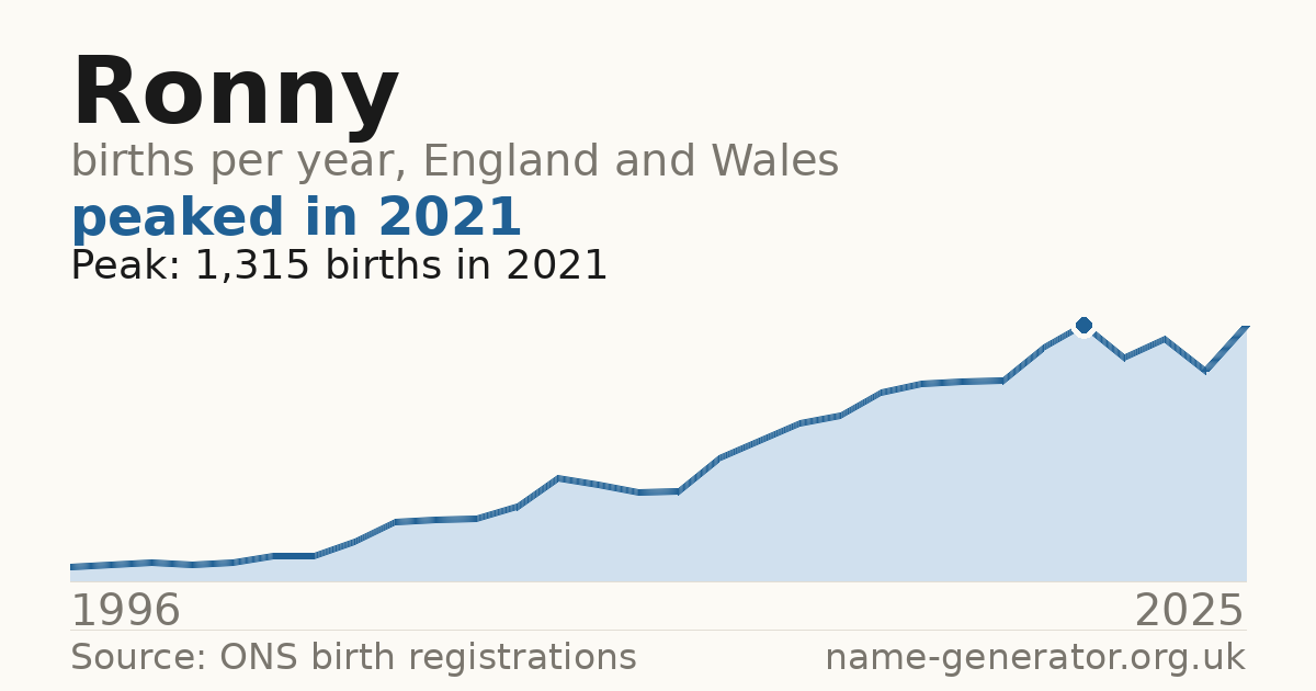 Chart: babies named Ronny per year in England and Wales, 1904 to 2025, peaking at about 11,747 in 1924