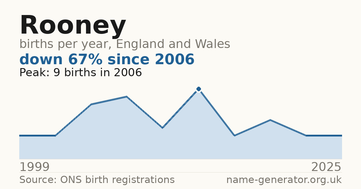 Chart: babies named Rooney per year in England and Wales, 1999 to 2025, peaking at about 9 in 2006