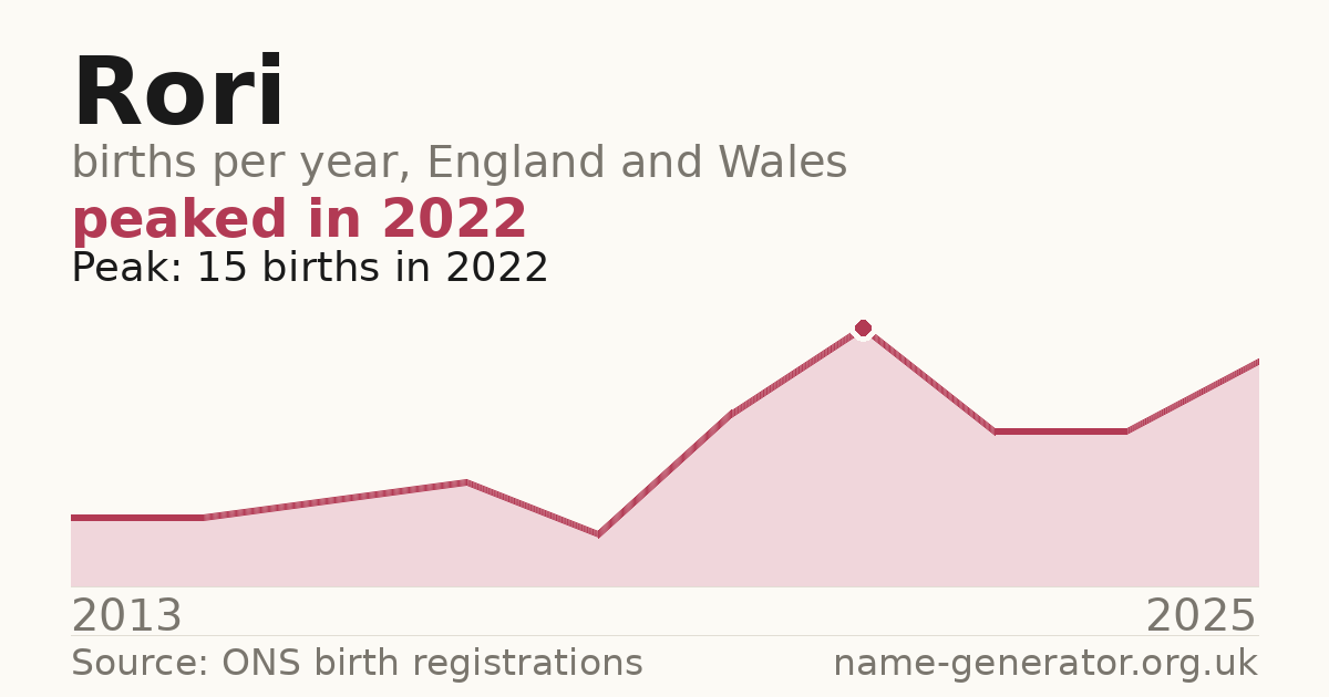 Chart: babies named Rori per year in England and Wales, 2013 to 2025, peaking at about 15 in 2022