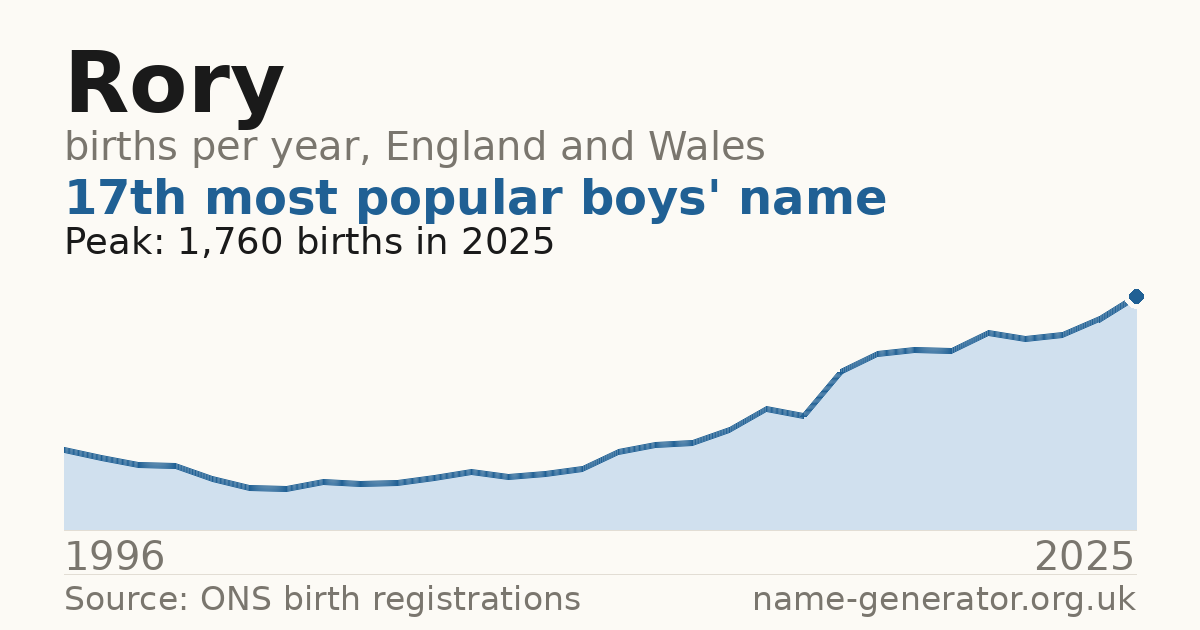 Chart: babies named Rory per year in England and Wales, 1996 to 2025, peaking at about 1,760 in 2025