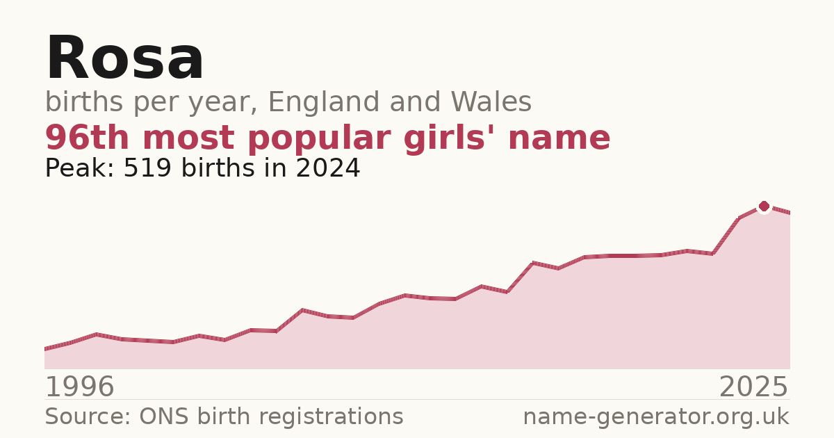 Chart: babies named Rosa per year in England and Wales, 1996 to 2025, peaking at about 519 in 2024