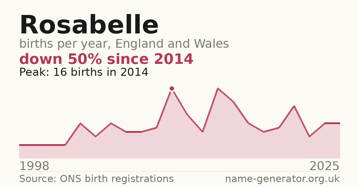 Chart: babies named Rosabelle per year in England and Wales, 1998 to 2025, peaking at about 16 in 2014