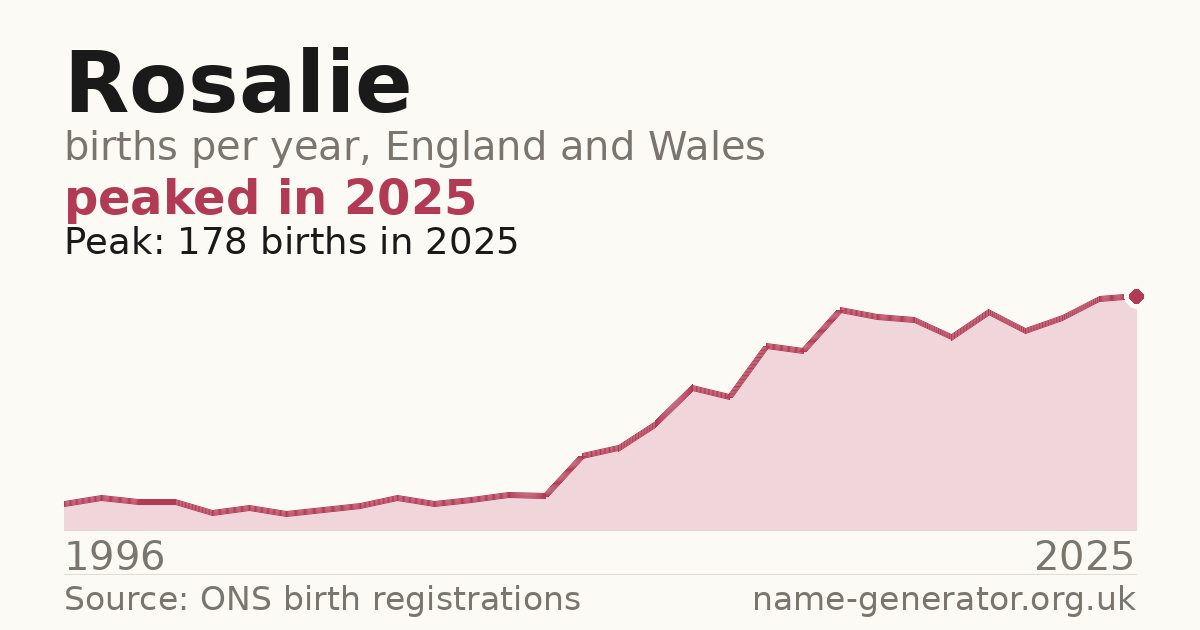 Chart: babies named Rosalie per year in England and Wales, 1996 to 2025, peaking at about 178 in 2025