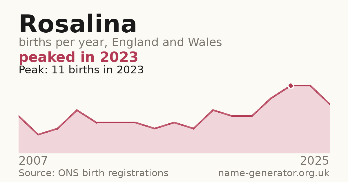 Chart: babies named Rosalina per year in England and Wales, 2007 to 2025, peaking at about 11 in 2023