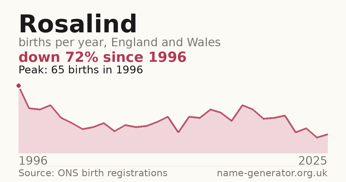 Chart: babies named Rosalind per year in England and Wales, 1996 to 2025, peaking at about 65 in 1996