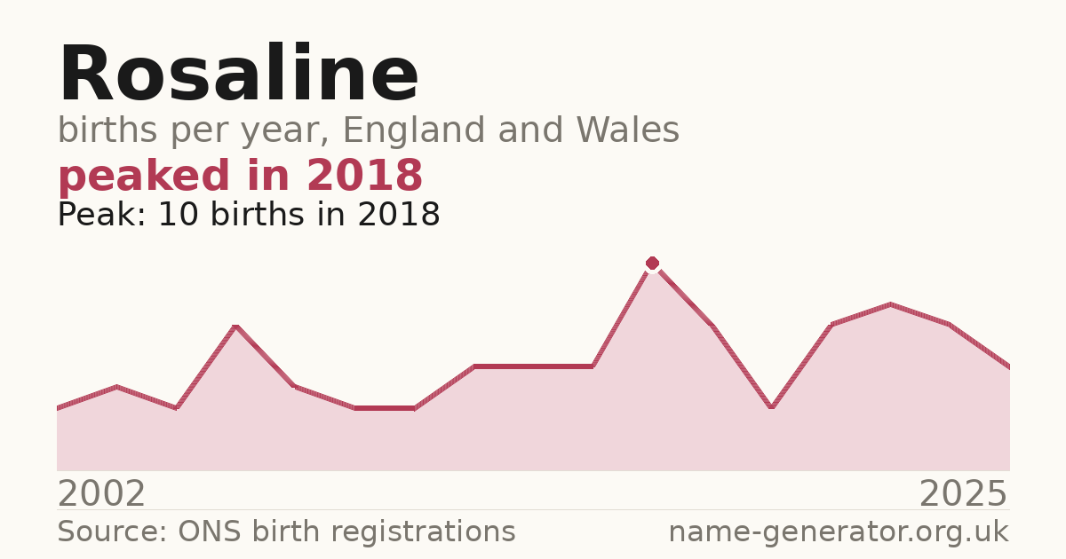 Chart: babies named Rosaline per year in England and Wales, 2002 to 2025, peaking at about 10 in 2018