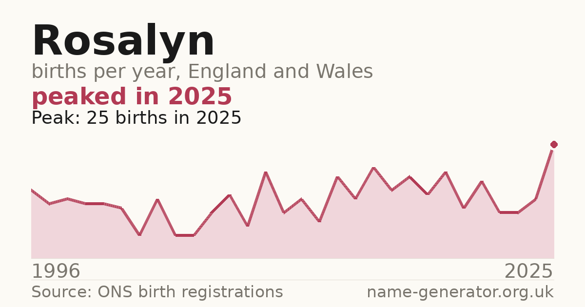 Chart: babies named Rosalyn per year in England and Wales, 1996 to 2025, peaking at about 25 in 2025
