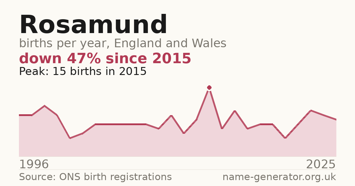 Chart: babies named Rosamund per year in England and Wales, 1996 to 2025, peaking at about 15 in 2015