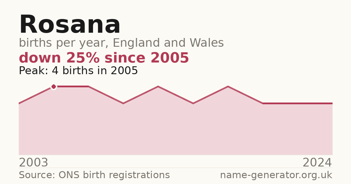 Chart: babies named Rosana per year in England and Wales, 2003 to 2024, peaking at about 4 in 2005