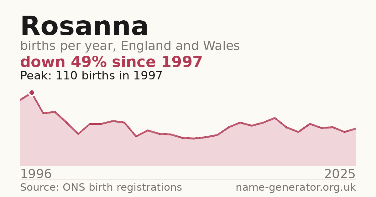 Chart: babies named Rosanna per year in England and Wales, 1996 to 2025, peaking at about 110 in 1997