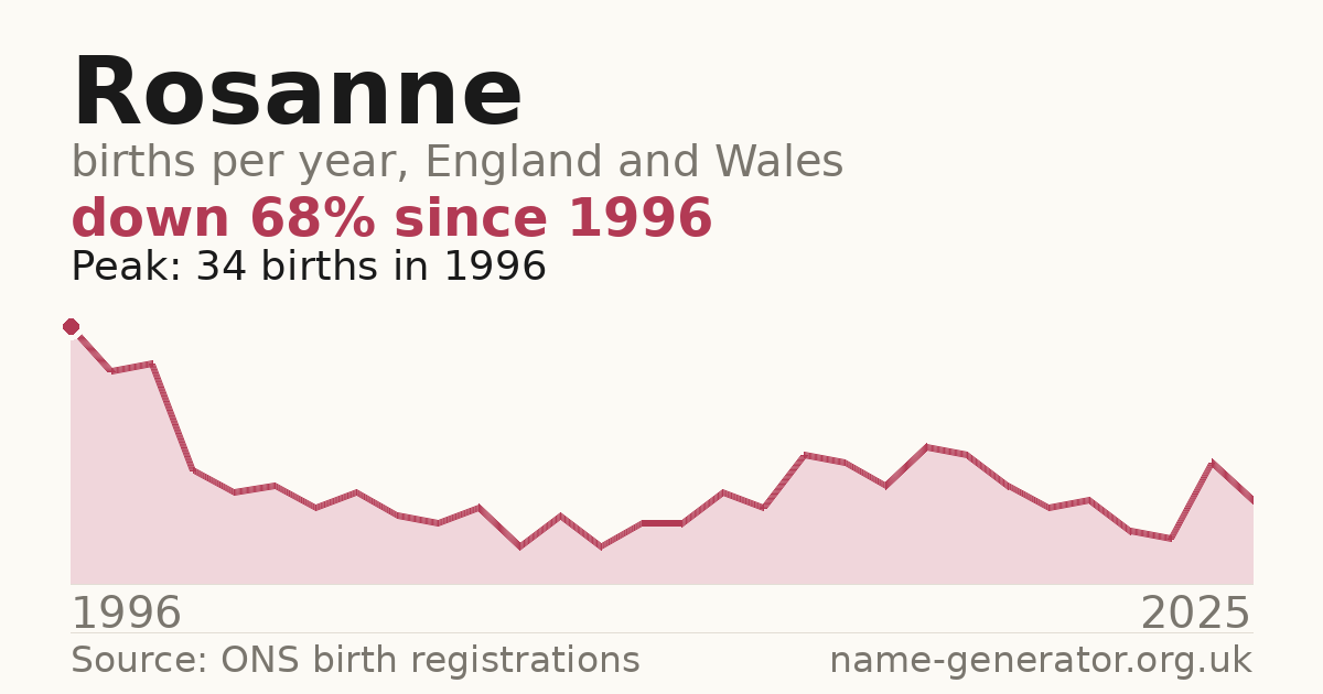 Chart: babies named Rosanne per year in England and Wales, 1996 to 2025, peaking at about 34 in 1996