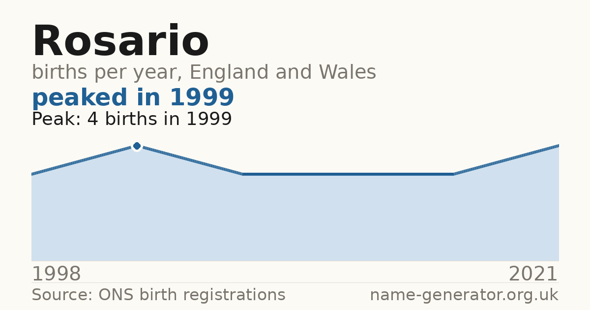 Chart: babies named Rosario per year in England and Wales, 1998 to 2021, peaking at about 4 in 1999