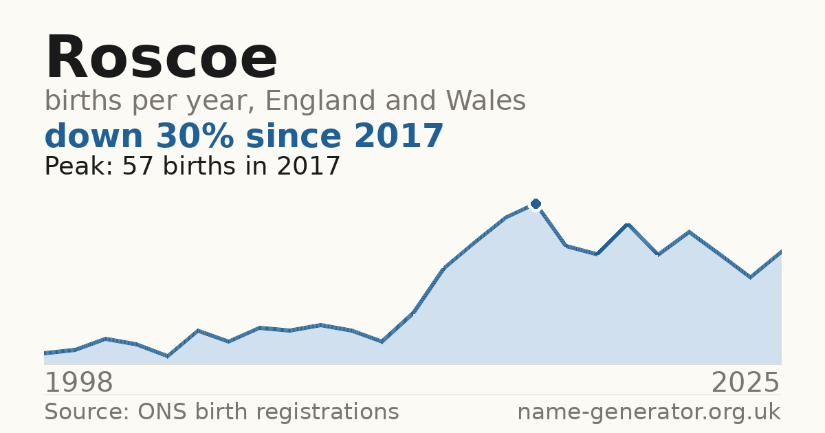 Chart: babies named Roscoe per year in England and Wales, 1998 to 2025, peaking at about 57 in 2017