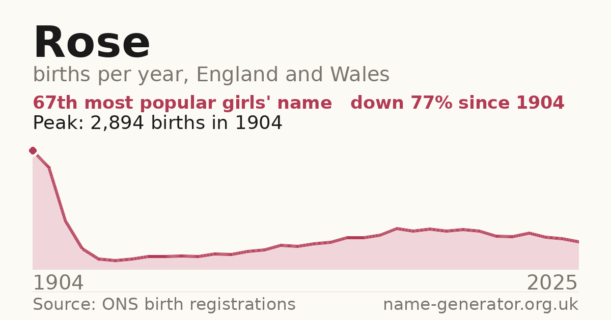 Chart: babies named Rose per year in England and Wales, 1904 to 2025, peaking at about 2,894 in 1904