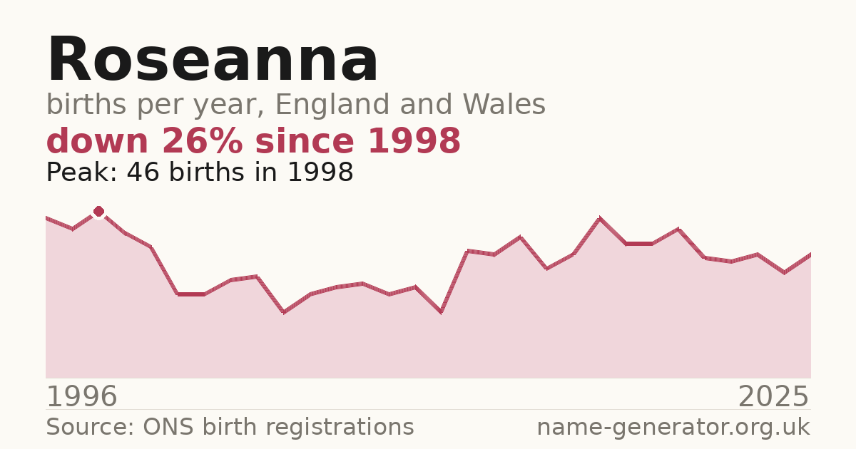 Chart: babies named Roseanna per year in England and Wales, 1996 to 2025, peaking at about 46 in 1998
