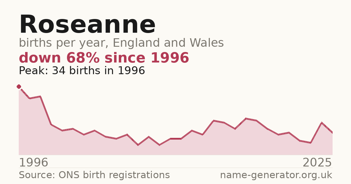 Chart: babies named Roseanne per year in England and Wales, 1996 to 2025, peaking at about 34 in 1996