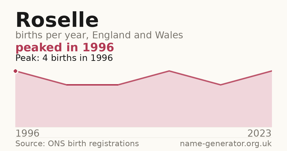Chart: babies named Roselle per year in England and Wales, 1996 to 2023, peaking at about 4 in 1996