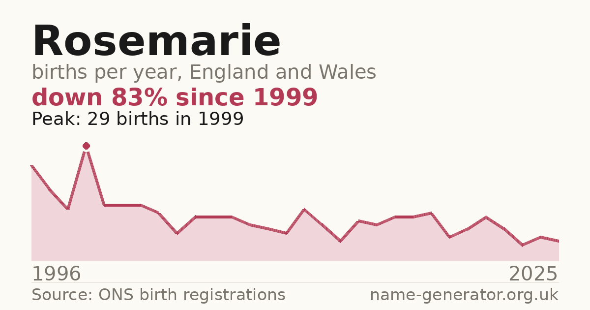 Chart: babies named Rosemarie per year in England and Wales, 1996 to 2025, peaking at about 29 in 1999