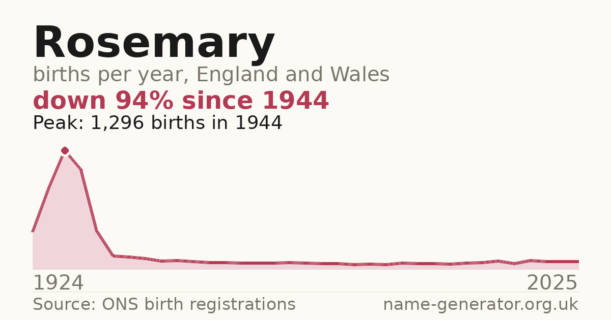 Chart: babies named Rosemary per year in England and Wales, 1924 to 2025, peaking at about 1,296 in 1944