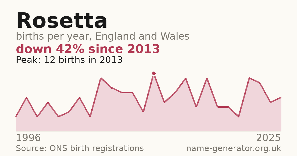 Chart: babies named Rosetta per year in England and Wales, 1996 to 2025, peaking at about 12 in 2013